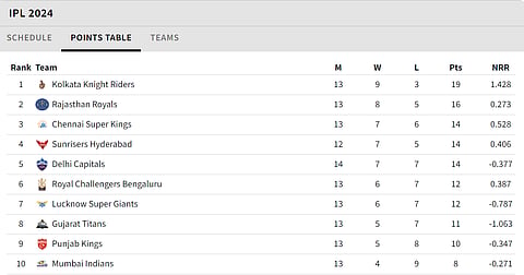 IPL Points Table
